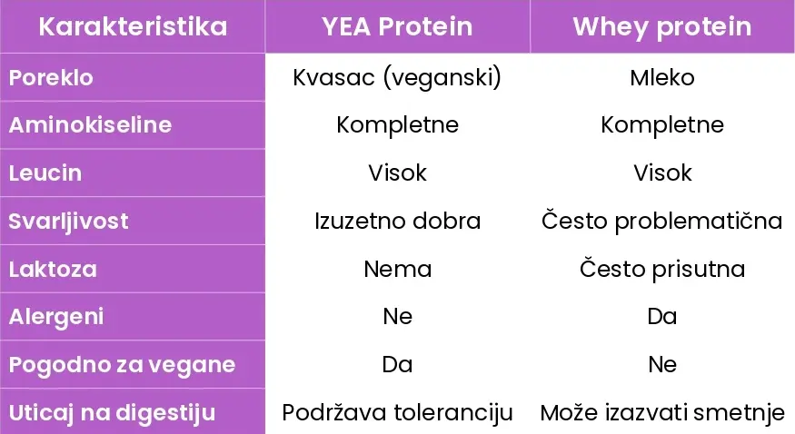 Yea Protein vs Whey protein